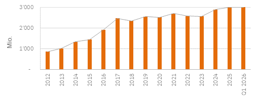 AuM Grafik Q4 2025
