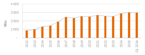 AuM Grafik Q4 2025
