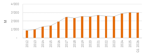 AuM Grafic Q4 2025