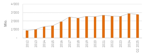 AuM Grafik Q2 2024-1