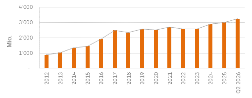 AuM Grafik Q4 2025
