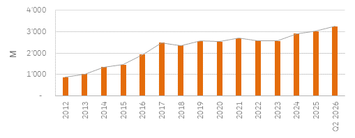 AuM Grafic Q4 2025