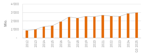 AuM Grafik Q3 2025