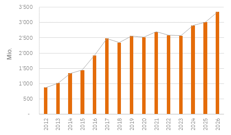 AuM Grafik Q4 2025